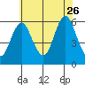Sniffens Point tide chart for Wednesday, July 26, 2023