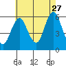 Sniffens Point tide chart for Thursday, July 27, 2023