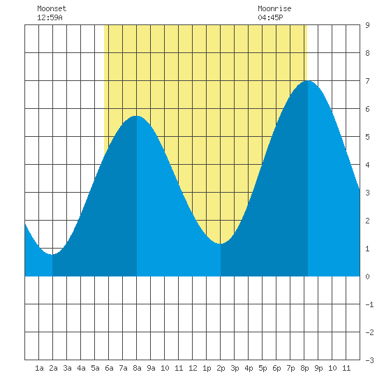 Sniffens Point tide chart for Friday, July 28, 2023