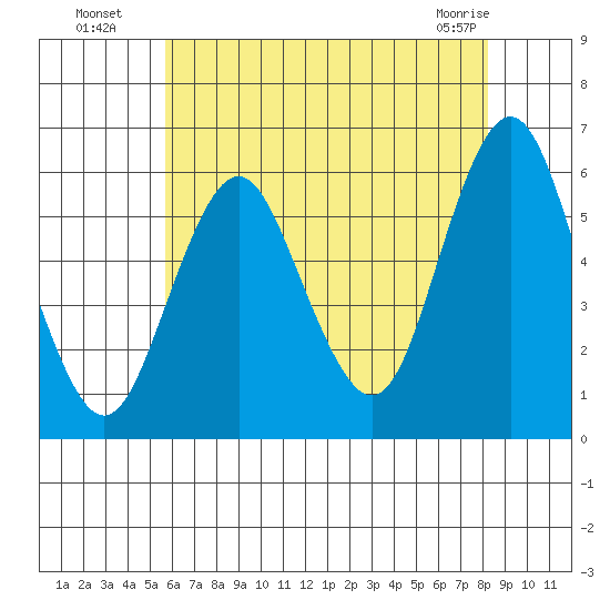Sniffens Point tide chart for Saturday, July 29, 2023