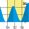 Sniffens Point tide chart for Monday, July 31, 2023