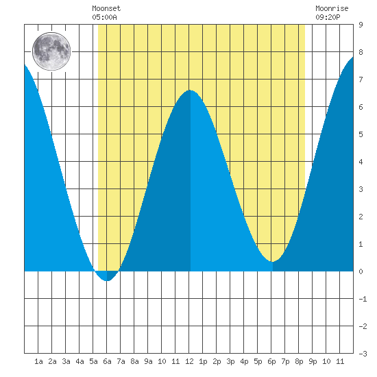Sniffens Point tide chart for Monday, July 3, 2023