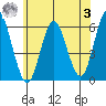 Sniffens Point tide chart for Monday, July 3, 2023