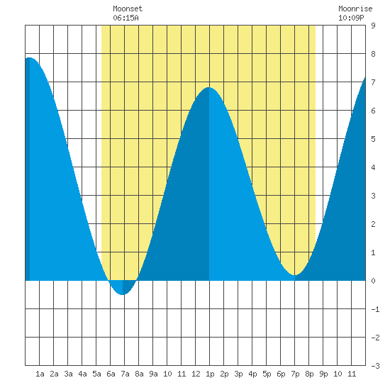 Sniffens Point tide chart for Tuesday, July 4, 2023