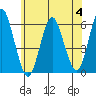 Sniffens Point tide chart for Tuesday, July 4, 2023