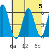 Sniffens Point tide chart for Wednesday, July 5, 2023