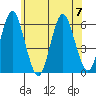 Sniffens Point tide chart for Friday, July 7, 2023