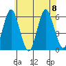 Sniffens Point tide chart for Saturday, July 8, 2023