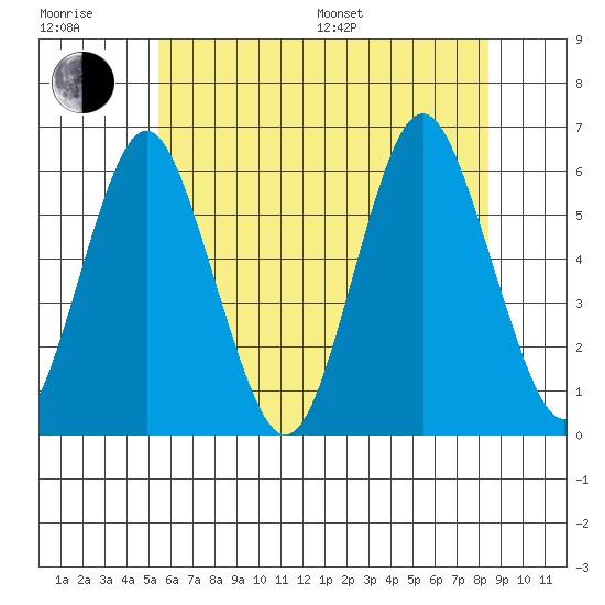Sniffens Point tide chart for Sunday, July 9, 2023