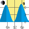 Sniffens Point tide chart for Sunday, July 9, 2023
