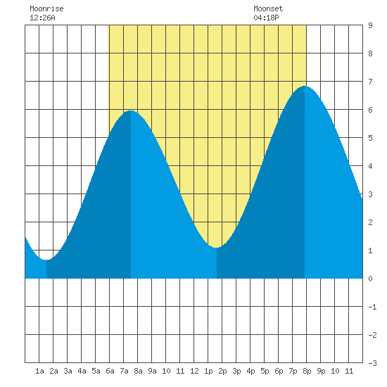 Sniffens Point tide chart for Thursday, August 10, 2023