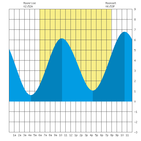 Sniffens Point tide chart for Sunday, August 13, 2023