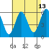 Sniffens Point tide chart for Sunday, August 13, 2023