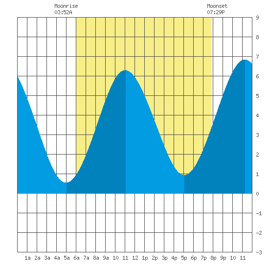 Sniffens Point tide chart for Monday, August 14, 2023