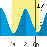 Sniffens Point tide chart for Thursday, August 17, 2023