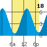 Sniffens Point tide chart for Friday, August 18, 2023
