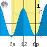 Sniffens Point tide chart for Tuesday, August 1, 2023