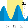 Sniffens Point tide chart for Monday, August 21, 2023