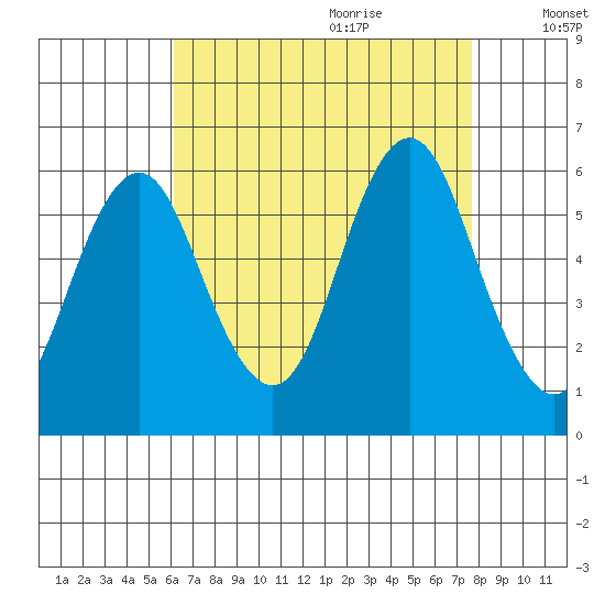 Sniffens Point tide chart for Wednesday, August 23, 2023