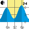 Sniffens Point tide chart for Thursday, August 24, 2023