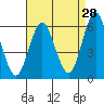 Sniffens Point tide chart for Monday, August 28, 2023