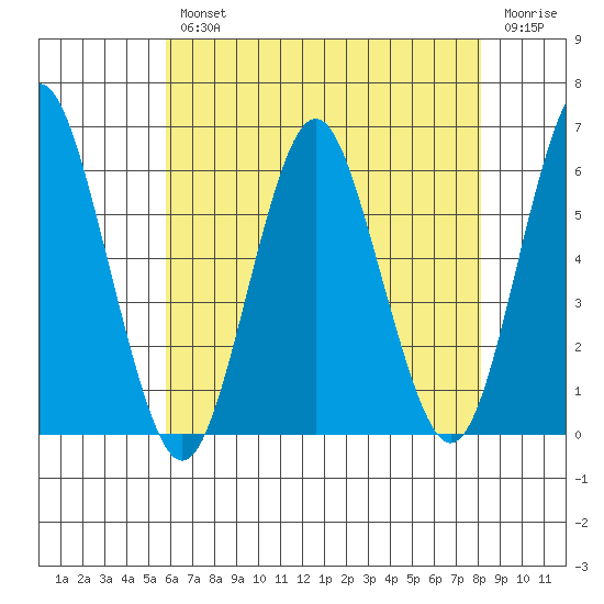 Sniffens Point tide chart for Wednesday, August 2, 2023