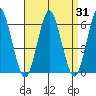 Sniffens Point tide chart for Thursday, August 31, 2023