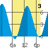 Sniffens Point tide chart for Thursday, August 3, 2023
