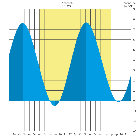 Sniffens Point tide chart for Saturday, August 5, 2023
