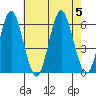 Sniffens Point tide chart for Saturday, August 5, 2023