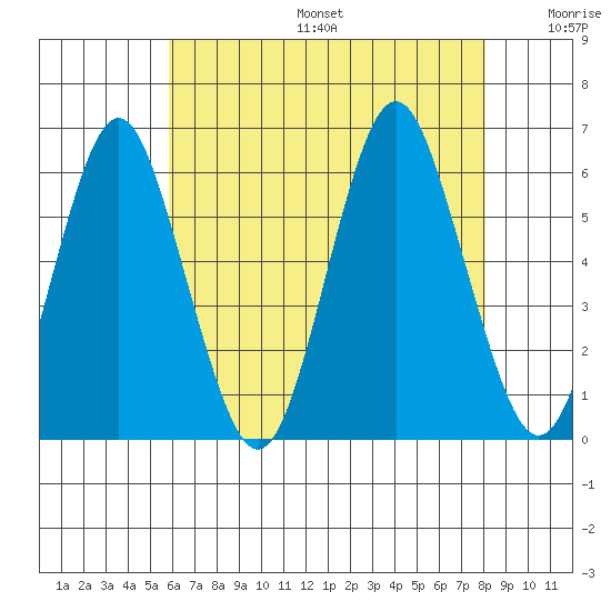 Sniffens Point tide chart for Sunday, August 6, 2023