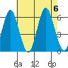 Sniffens Point tide chart for Sunday, August 6, 2023