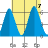Sniffens Point tide chart for Monday, August 7, 2023