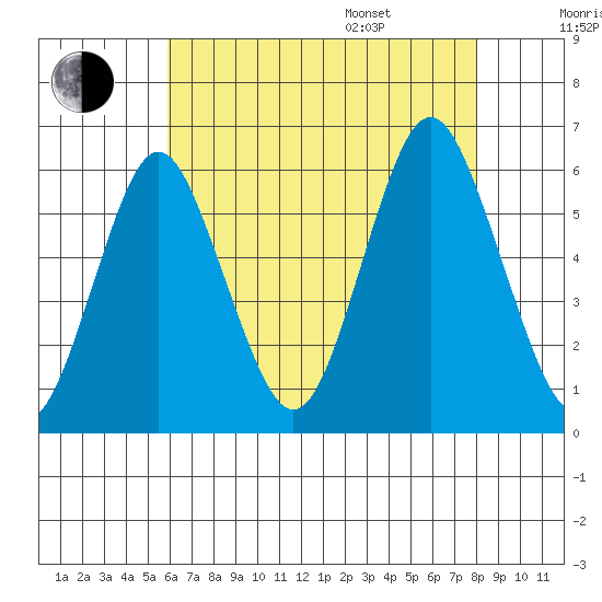 Sniffens Point tide chart for Tuesday, August 8, 2023