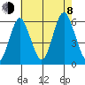 Sniffens Point tide chart for Tuesday, August 8, 2023