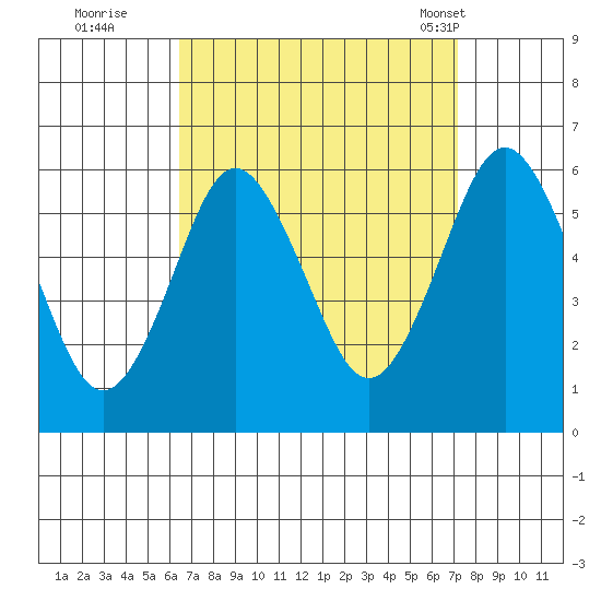 Sniffens Point tide chart for Sunday, September 10, 2023