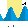 Sniffens Point tide chart for Sunday, September 10, 2023