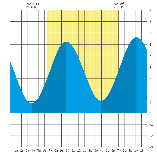 Sniffens Point tide chart for Monday, September 11, 2023
