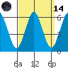 Sniffens Point tide chart for Thursday, September 14, 2023