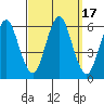 Sniffens Point tide chart for Sunday, September 17, 2023