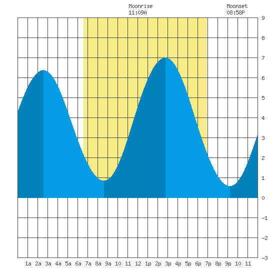 Sniffens Point tide chart for Tuesday, September 19, 2023