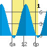 Sniffens Point tide chart for Friday, September 1, 2023