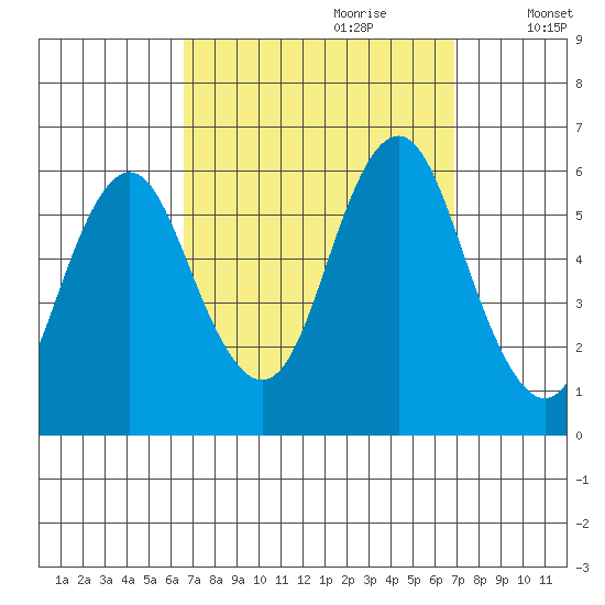 Sniffens Point tide chart for Thursday, September 21, 2023
