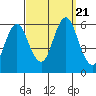 Sniffens Point tide chart for Thursday, September 21, 2023