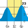 Sniffens Point tide chart for Saturday, September 23, 2023