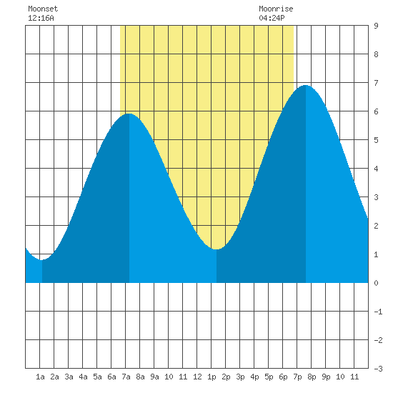 Sniffens Point tide chart for Sunday, September 24, 2023