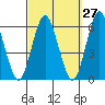 Sniffens Point tide chart for Wednesday, September 27, 2023