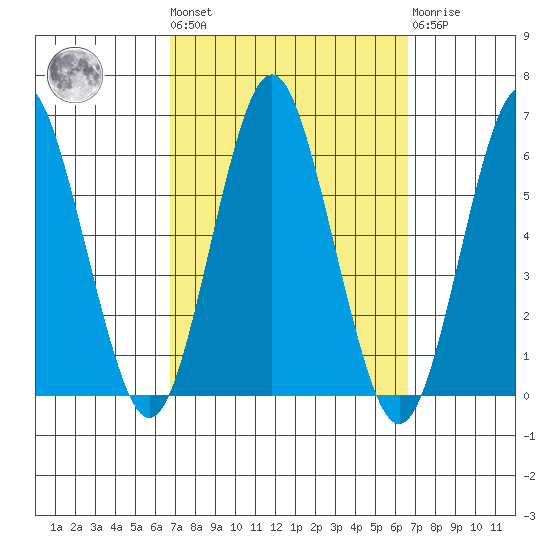Sniffens Point tide chart for Friday, September 29, 2023