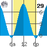 Sniffens Point tide chart for Friday, September 29, 2023