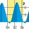 Sniffens Point tide chart for Saturday, September 2, 2023